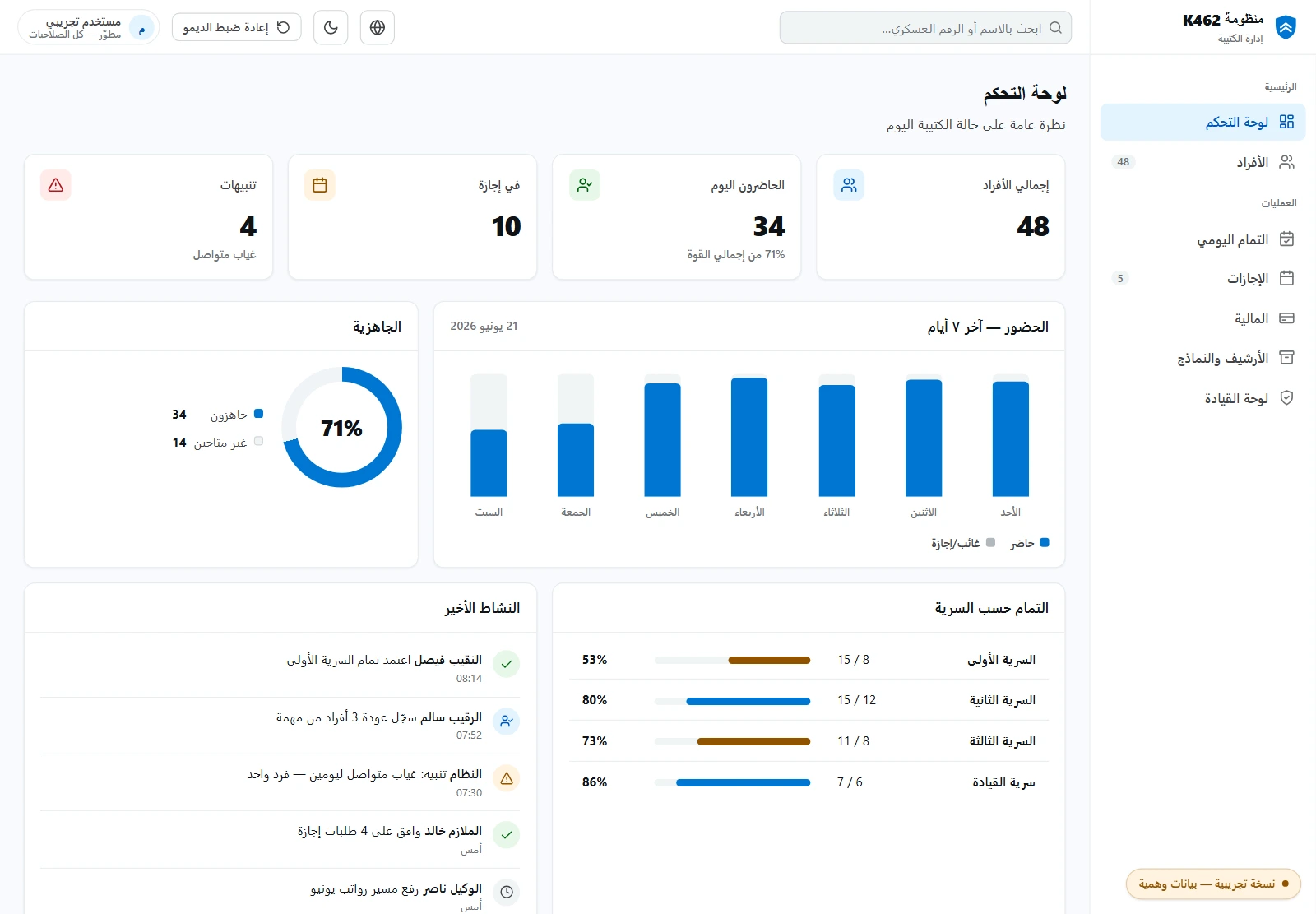 K462 dashboard showing total personnel, present count, a readiness gauge and a weekly attendance chart.